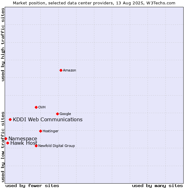 Market position of KDDI Web Communications vs. Hawk Host vs. Namespace