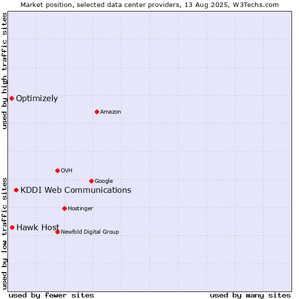 Market position of KDDI Web Communications vs. Hawk Host vs. Optimizely