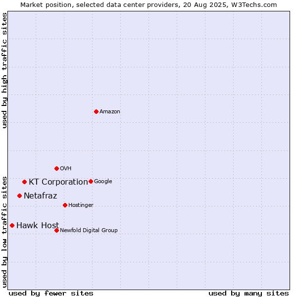 Market position of KT Corporation vs. Netafraz vs. Hawk Host