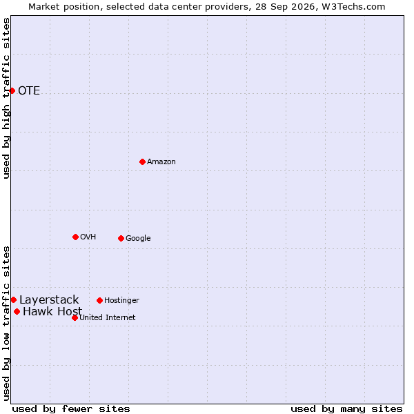 Market position of Hawk Host vs. Layerstack vs. OTE
