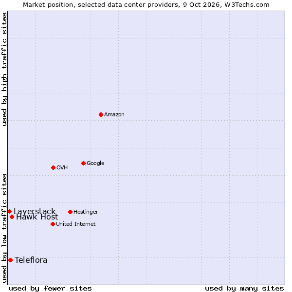 Market position of Hawk Host vs. Teleflora vs. Layerstack