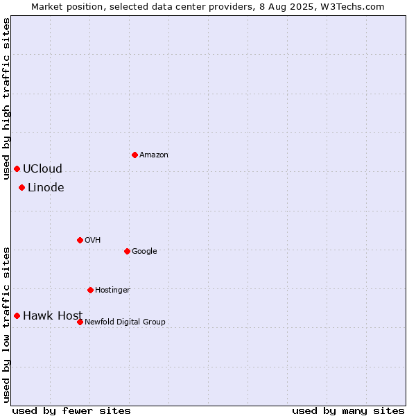 Market position of Linode vs. Hawk Host vs. UCloud