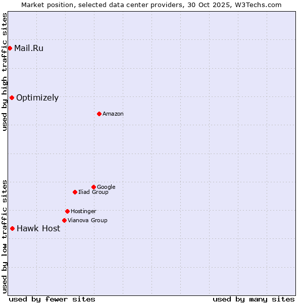 Market position of Hawk Host vs. Optimizely vs. Mail.Ru