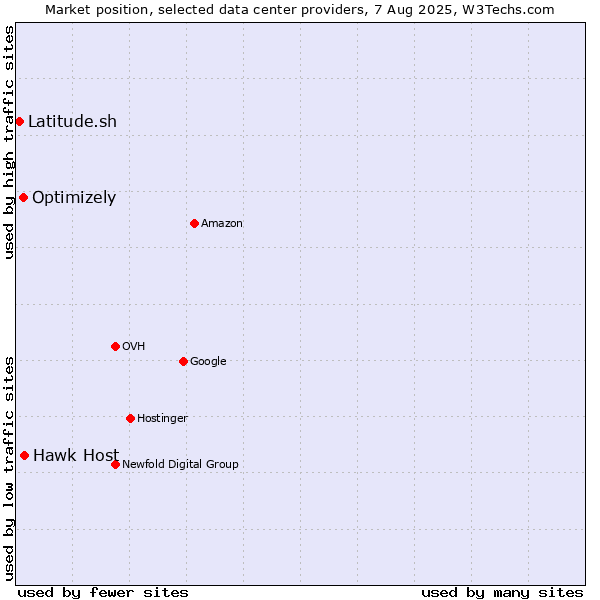 Market position of Hawk Host vs. Optimizely vs. Latitude.sh