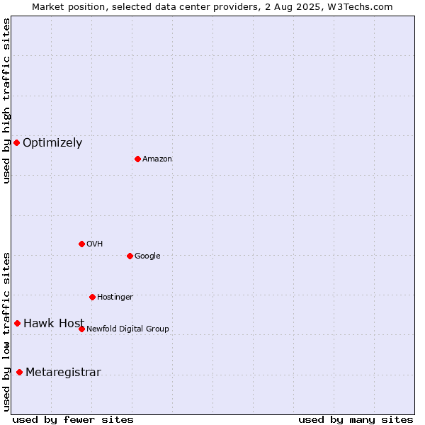 Market position of Metaregistrar vs. Hawk Host vs. Optimizely