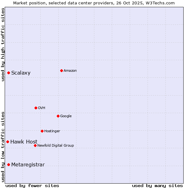 Market position of Scalaxy vs. Metaregistrar vs. Hawk Host