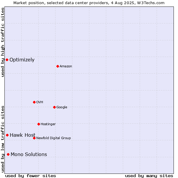 Market position of Mono Solutions vs. Hawk Host vs. Optimizely