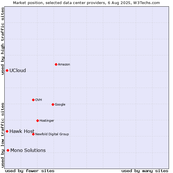 Market position of Mono Solutions vs. Hawk Host vs. UCloud