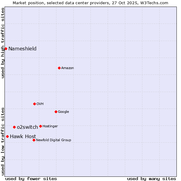 Market position of o2switch vs. Hawk Host vs. Nameshield