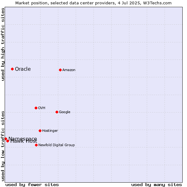Market position of Oracle vs. Hawk Host vs. Namespace