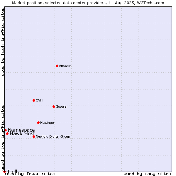 Market position of Hawk Host vs. Namespace vs. Tcell