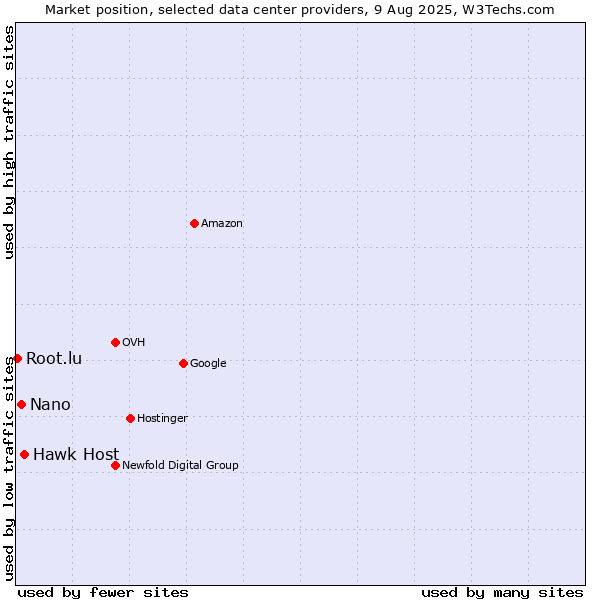 Market position of Hawk Host vs. Nano vs. Root.lu