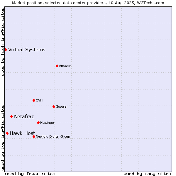 Market position of Netafraz vs. Hawk Host vs. Virtual Systems