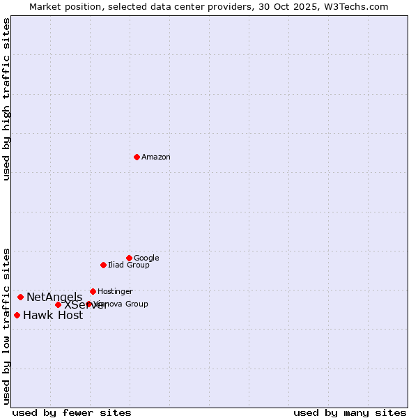 Market position of XServer vs. NetAngels vs. Hawk Host