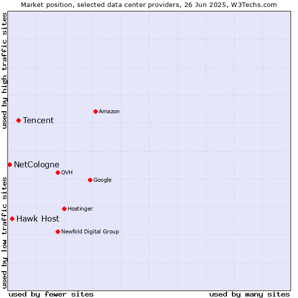 Market position of Tencent vs. Hawk Host vs. NetCologne