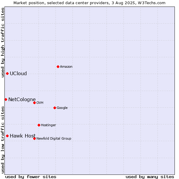 Market position of Hawk Host vs. UCloud vs. NetCologne