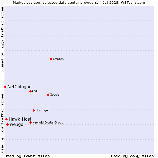 Market position of webgo vs. Hawk Host vs. NetCologne