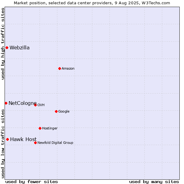Market position of Hawk Host vs. Webzilla vs. NetCologne