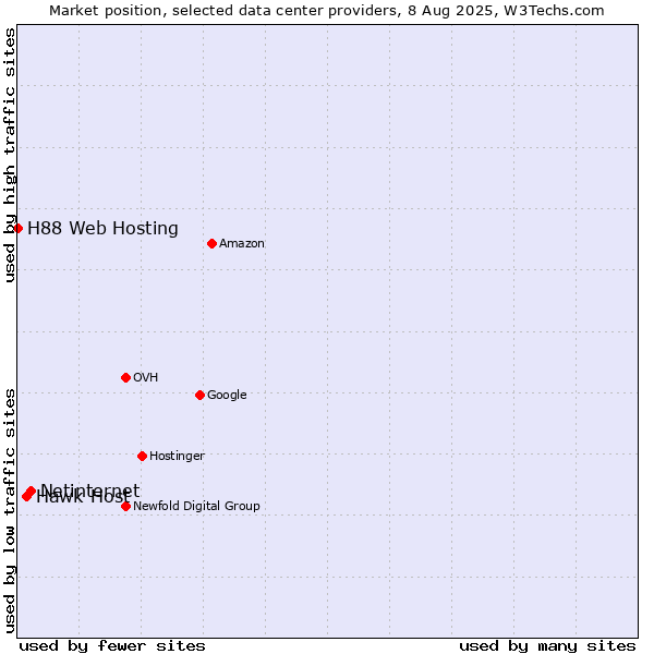 Market position of Netinternet vs. Hawk Host vs. H88 Web Hosting