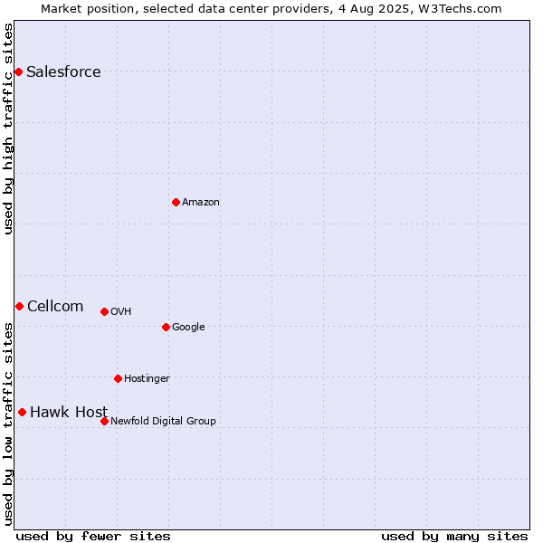 Market position of Hawk Host vs. Cellcom vs. Salesforce