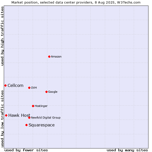 Market position of Squarespace vs. Hawk Host vs. Cellcom