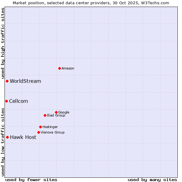 Market position of Hawk Host vs. WorldStream vs. Cellcom