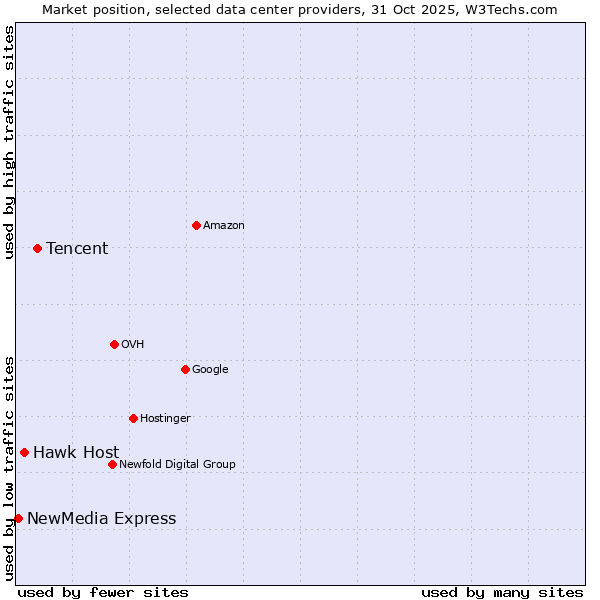 Market position of Tencent vs. Hawk Host vs. NewMedia Express