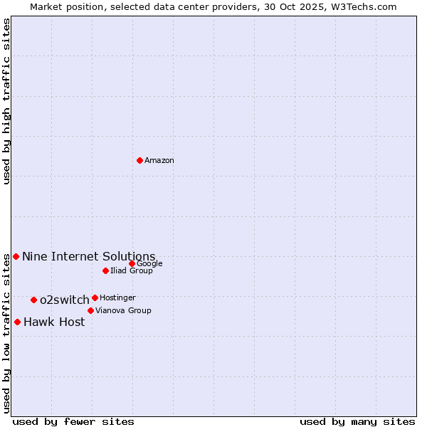 Market position of o2switch vs. Hawk Host vs. Nine Internet Solutions