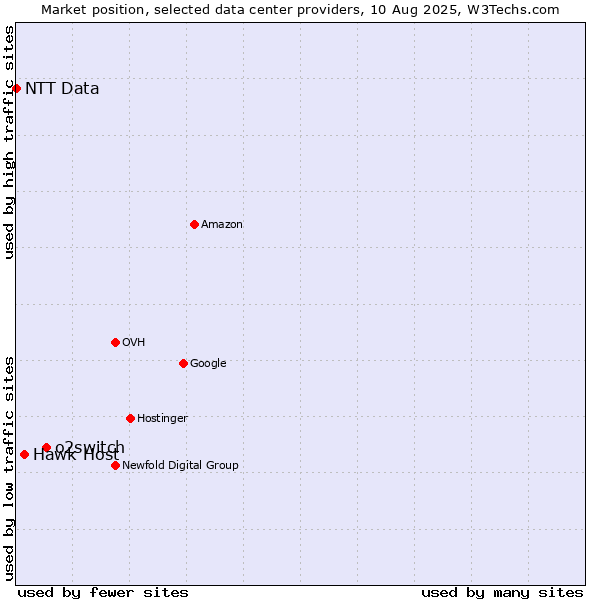 Market position of o2switch vs. Hawk Host vs. NTT Data