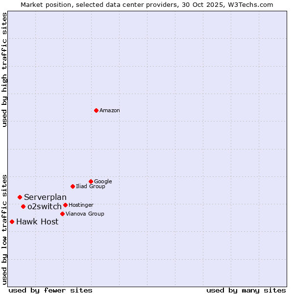 Market position of o2switch vs. Serverplan vs. Hawk Host