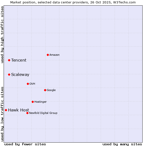 Market position of Scaleway vs. Tencent vs. Hawk Host