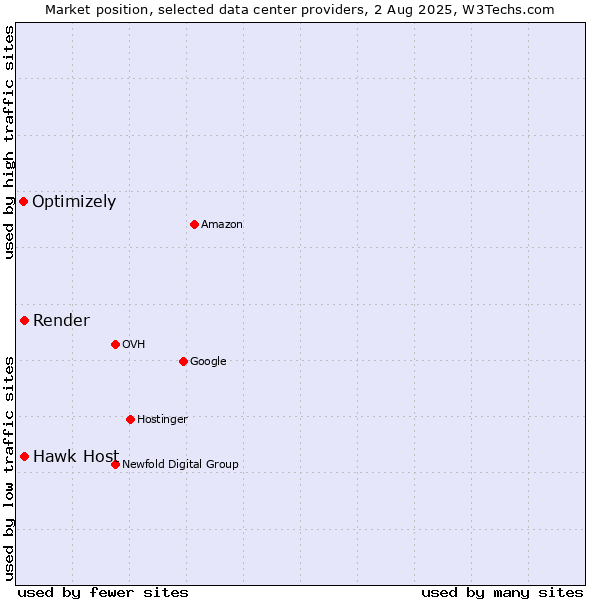 Market position of Hawk Host vs. Render vs. Optimizely