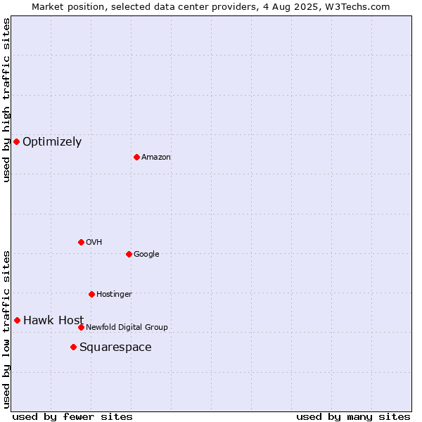Market position of Squarespace vs. Hawk Host vs. Optimizely