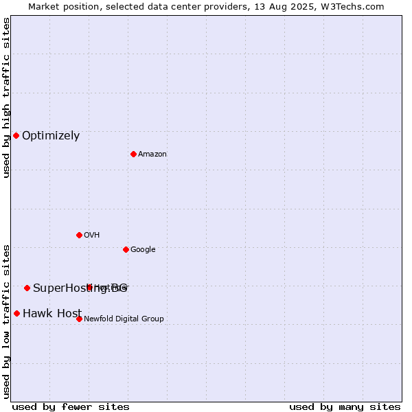 Market position of SuperHosting.BG vs. Hawk Host vs. Optimizely