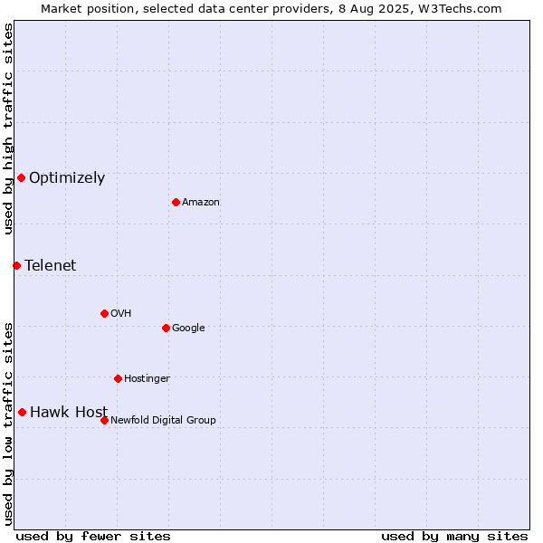 Market position of Hawk Host vs. Optimizely vs. Telenet