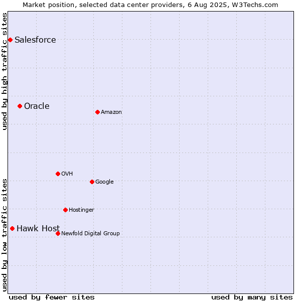 Market position of Oracle vs. Hawk Host vs. Salesforce