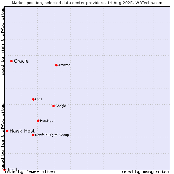 Market position of Oracle vs. Hawk Host vs. Tcell