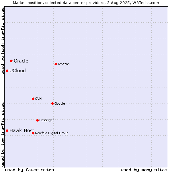 Market position of Oracle vs. Hawk Host vs. UCloud
