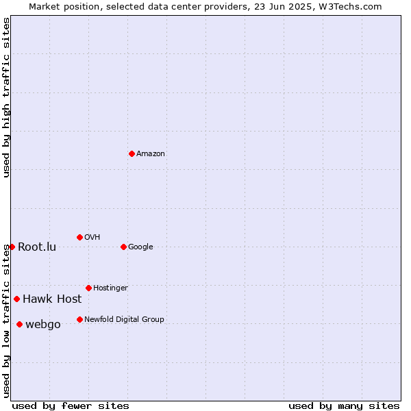 Market position of webgo vs. Hawk Host vs. Root.lu