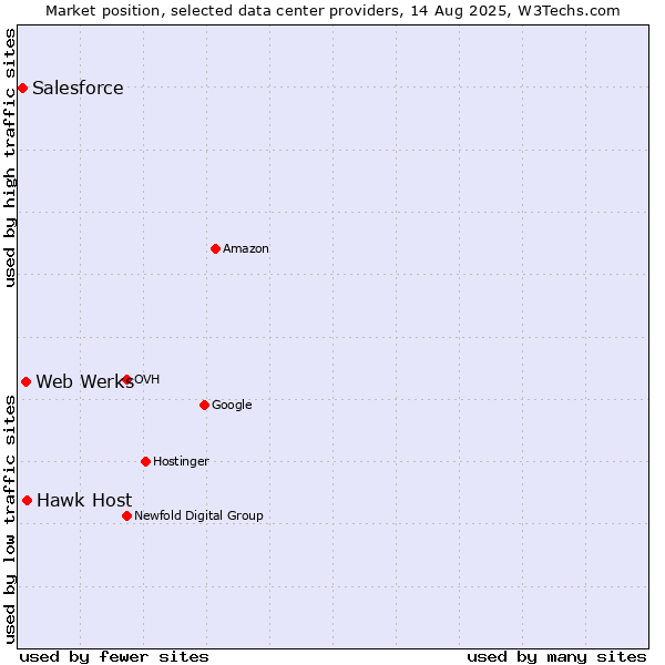 Market position of Hawk Host vs. Web Werks vs. Salesforce