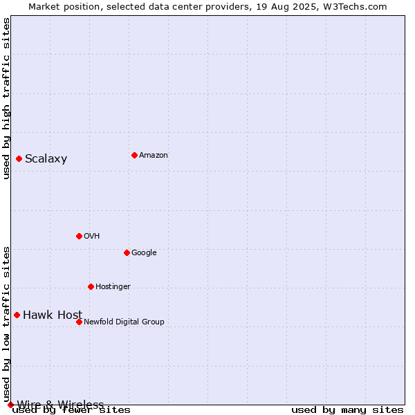 Market position of Scalaxy vs. Hawk Host vs. Wire & Wireless