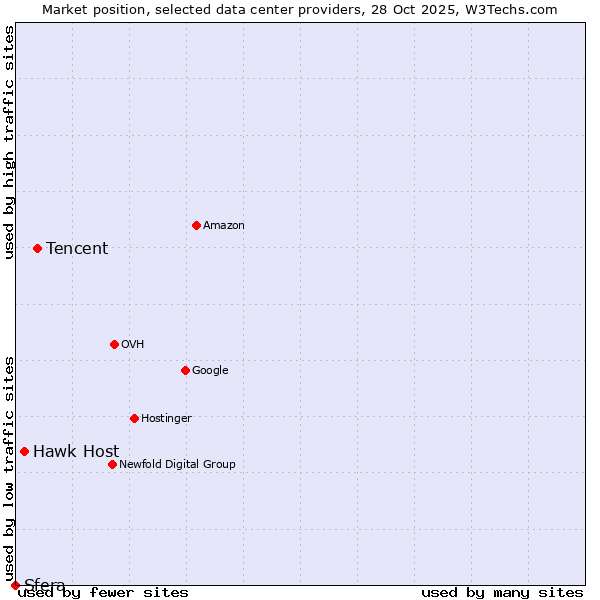 Market position of Tencent vs. Hawk Host vs. Sfera