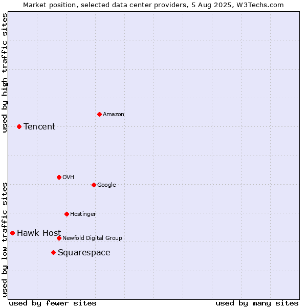 Market position of Squarespace vs. Tencent vs. Hawk Host