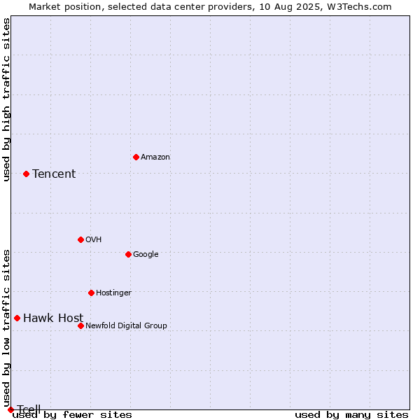 Market position of Tencent vs. Hawk Host vs. Tcell