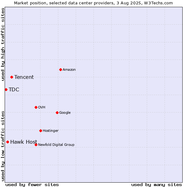 Market position of Tencent vs. Hawk Host vs. TDC