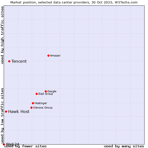 Market position of Tencent vs. Hawk Host vs. Web24