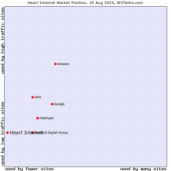 Market position of Heart Internet