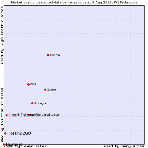 Market position of Heart Internet vs. Hosting2GO vs. Hostinet