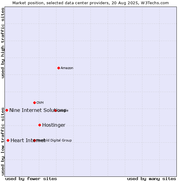 Market position of Hostinger vs. Heart Internet vs. Nine Internet Solutions