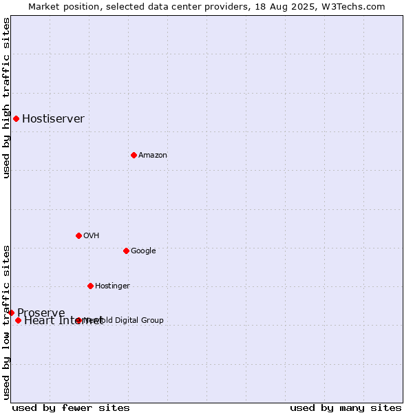 Market position of Heart Internet vs. Hostiserver vs. Proserve
